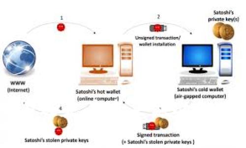在IM钱包中交易USDT（泰达币）是一项相对简单的操作。以下是详细的步骤和注意事项。请根据您的实际需求进行操作。

### 一、下载并安装IM钱包
首先，确保您已经在您的手机或电脑上下载并安装了IM钱包应用。可以在各大应用商店中搜索“IM钱包”进行安装，或者访问官方网站获取相关信息。

### 二、创建或导入钱包
1. **创建新钱包**：如果您是第一次使用IM钱包，按照提示创建一个新钱包，设置安全密码并备份助记词。
2. **导入现有钱包**：如果您已经有一个IM钱包，您可以选择导入钱包，输入助记词或私钥。

### 三、充值USDT
在交易之前，您需要确保您的IM钱包中有USDT。
1. **获得USDT地址**：在IM钱包中找到USDT资产，点击
